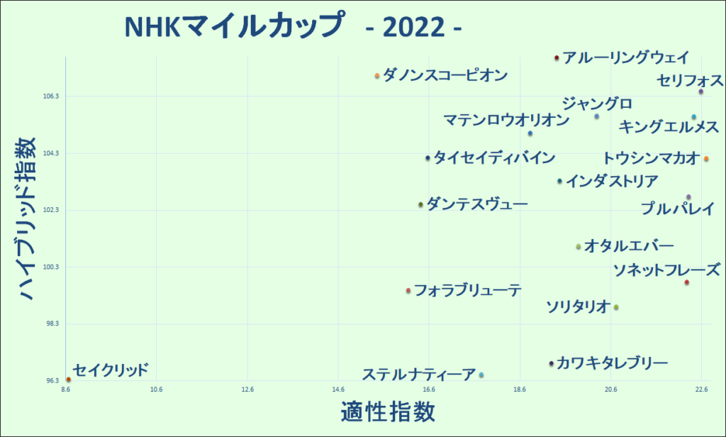 2022　NHKマイルカップ　マトリクス